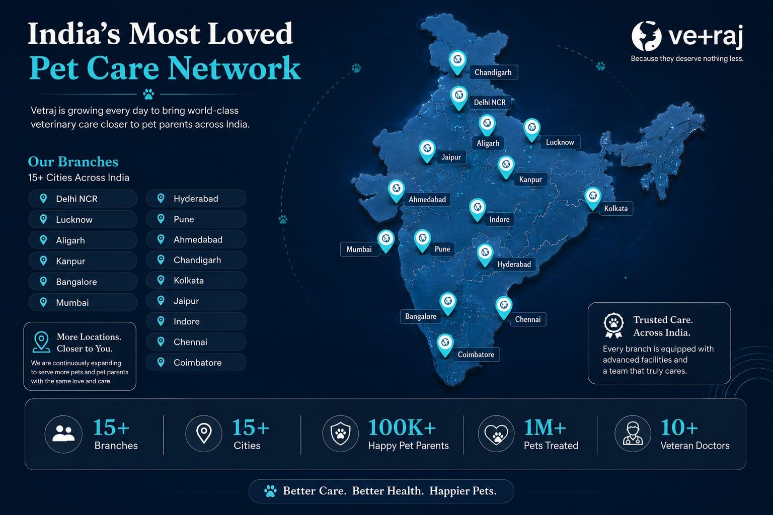 India's Most Loved Pet Care Network — 15+ branches across India, 100K+ happy parents, 1M+ pets treated