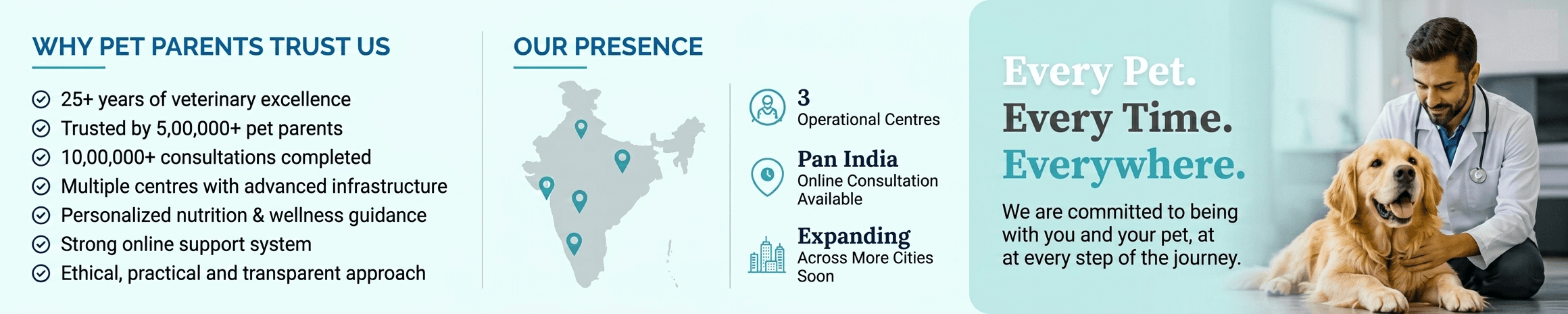 Why pet parents trust Vetraj — 25+ years of veterinary excellence, 5,00,000+ pet parents, pan-India presence